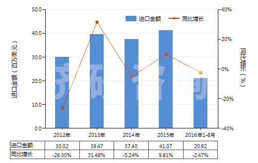 2012-2016年8月中國電動回轉(zhuǎn)式葉片泵(HS84136031)進口總額及增速統(tǒng)計 2012-2016年8月中國電動回轉(zhuǎn)式葉片泵(HS84136031)進口總額及增速統(tǒng)計